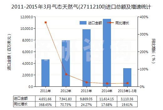 2011-2015年3月氣態(tài)天然氣(27112100)進(jìn)口總額及增速統(tǒng)計(jì)